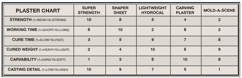 Woodland Scenics C1201 Lightweight Hydrocal, 104 cu. in.
