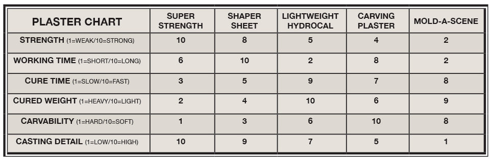Woodland Scenics C1201 Lightweight Hydrocal, 104 cu. in.